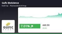 Gufic BioSciences Stock Surges 8.0% and Reaches New Highs on Strong Market Performance