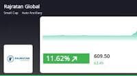 Rajratan Global Wire's Stock Sees 8.23% Rise, But Given 'Sell' Call by MarketsMOJO