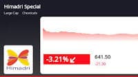 Himadri Speciality Chemical's Stock Sees Dip, But Positive Trend and Strong Performance Remain