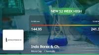 Indo Borax & Chemicals Hits 52-Week High, Outperforms Sector by 11.65%