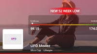 UFO Moviez India Hits 52-Week Low, Receives 'Strong Sell' Rating from MarketsMOJO