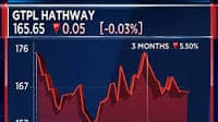 GTPL Hathway Q2 Results | Net profit plunges 63% to ₹13 crore, revenue up 10%