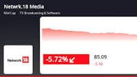 Network 18 Media & Investments Ltd sees decline in stock price, given 'Strong Sell' call by MarketsMOJO