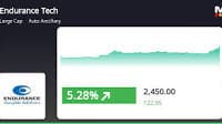 Endurance Technologies . Sees Positive Stock Performance and 'Hold' Call by MarketsMOJO on October 16, 2024