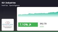 Kiri Industries' Stock Performance Soars, Outperforms Sector and Sensex