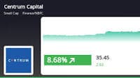 Centrum Capital Ltd's Stock Price Soars 8.77%, Outperforming Sector by 7.17%