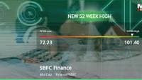 SBFC Finance Stock Reaches 52-Week High, Outperforms Sector by 12%