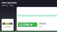 Kitex Garments Ltd's Stock Gains 15.67% and Receives 'Buy' Call from MarketsMOJO