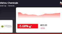 Vishnu Chemicals' Stock Declines by -7.0% Amidst Sector Underperformance