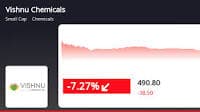 Vishnu Chemicals' Stock Declines by -7.26% in Line with Sector Performance