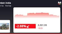 Timken India's Stock Price Declines by 3.0% Amidst Negative Market Sentiment