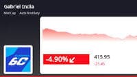 Gabriel India's Stock Faces Decline, But Remains a Strong Investment Option