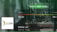 RSWM Ltd Surges to 52-Week High, Outperforming Sector by 0.83%