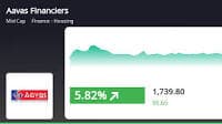 Aavas Financiers Ltd. Sees Positive Surge in Stock Price, Outperforms Sector by 5.36%