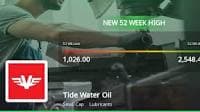 Tide Water Oil Co (I) Ltd's Stock Hits 52-Week High, Outperforms Sector and Sensex