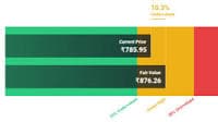 Archean Chemical Industries And 2 More Value Stocks Trading At A Discount On The Indian Exchange