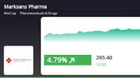 Marksans Pharma's Stock Performance Continues to Soar, Outperforming Sector and Market