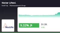 Nectar Lifescience's Stock Price Soars, Outperforms Sector and Market in Recent Performance