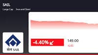 Steel Authority Of India Ltd. (SAIL) Stock Declines -3.69% Amidst Underperformance in Iron and Steel Industry