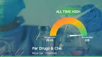 Par Drugs & Chemicals Ltd Hits All-Time High, Outperforms Sector and Market