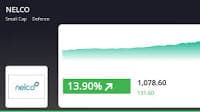 NELCO's Stock Price Surges 10.82%, Outperforms Sector and Sensex on August 21, 2024