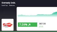 Eveready Industries India's Stock Price Rises 7.37% on Strong Market Performance