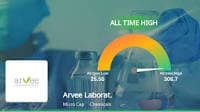 Arvee Laboratories (India) Ltd's Stock Surges to All-Time High, Outperforms Market