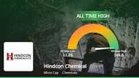 Hindcon Chemicals' Stock Reaches All-Time High