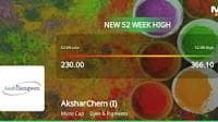 AksharChem (India) Hits 52-Week High, Outperforms Sector and Sensex in Strong Market Performance