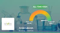 Arvee Laboratories (India) Ltd Reaches All-Time High, Outperforms Sensex in Chemicals Industry