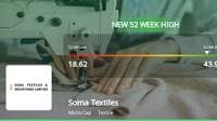 Soma Textiles & Industries Ltd Surges in Stock Price, Outperforms Sector and Sensex