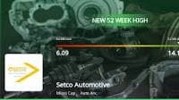 Setco Automotive's Stock Surges 44% in 9 Days, Outperforms Sensex in 1-Year Return