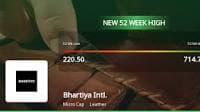 Bhartiya International's Stock Surges to 52-Week High, Outperforms Sector by 1.25%