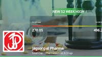 Jagsonpal Pharma's Stock Surges to 52-Week High, Outperforms Sector Today