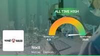 Nocil Ltd. Stock Reaches All-Time High, Outperforms Sensex with 45.74% Growth in Past Year