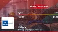 Mukand Ltd's Stock Hits 52-Week Low, Receives 'Strong Sell' Rating from MarketsMOJO