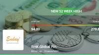 Emkay Global Financial Services Ltd's Stock Reaches 52-Week High, Outperforms Sector