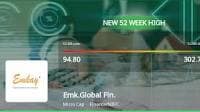 Emkay Global Financial Services Ltd reaches new milestone with 52-week high stock price