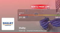 Shalby Ltd. Hits 52-Week Low, Shows High Volatility and 'Strong Sell' Rating