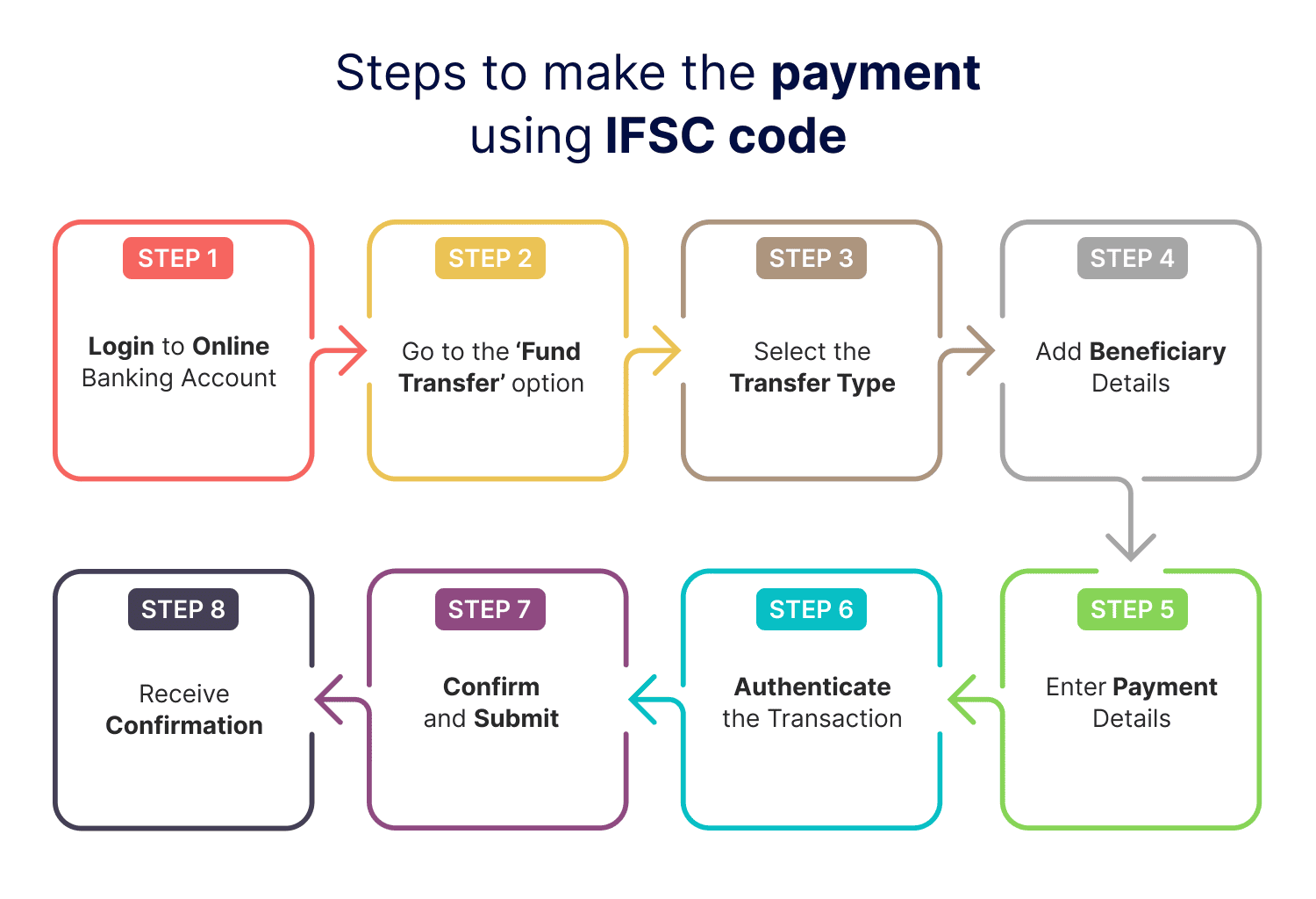 Money Transfer Process Flow